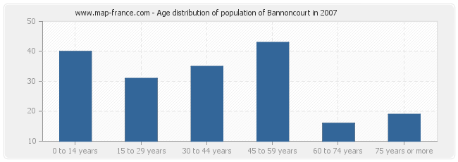 Age distribution of population of Bannoncourt in 2007