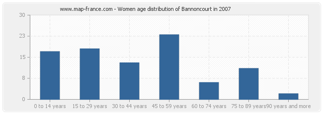 Women age distribution of Bannoncourt in 2007