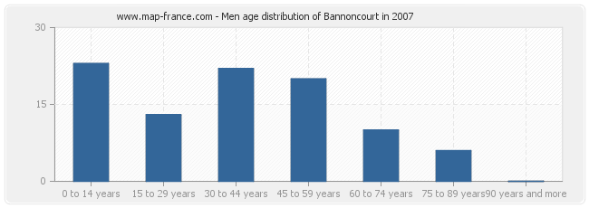 Men age distribution of Bannoncourt in 2007