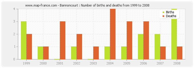 Bannoncourt : Number of births and deaths from 1999 to 2008