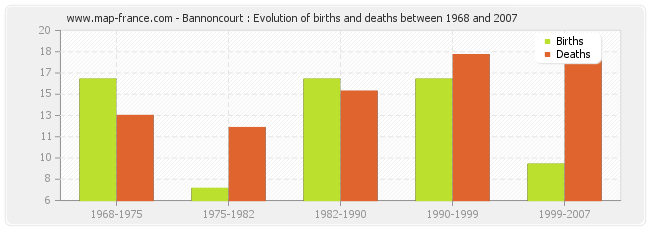 Bannoncourt : Evolution of births and deaths between 1968 and 2007