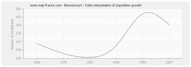 Bannoncourt : Cubic interpolation of population growth