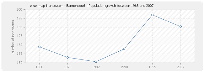 Population Bannoncourt