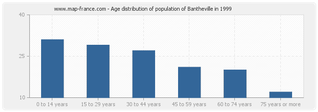 Age distribution of population of Bantheville in 1999