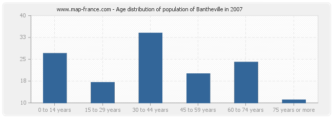 Age distribution of population of Bantheville in 2007