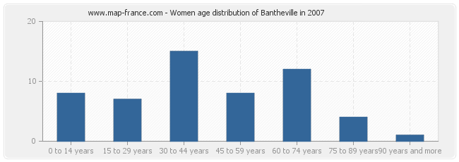 Women age distribution of Bantheville in 2007
