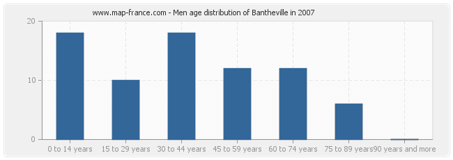 Men age distribution of Bantheville in 2007