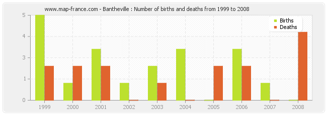 Bantheville : Number of births and deaths from 1999 to 2008