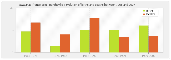 Bantheville : Evolution of births and deaths between 1968 and 2007