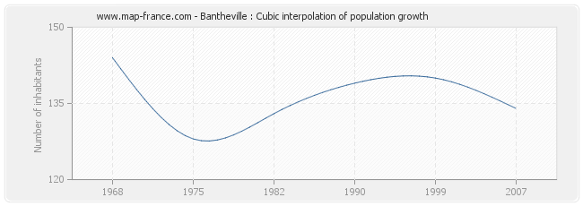 Bantheville : Cubic interpolation of population growth