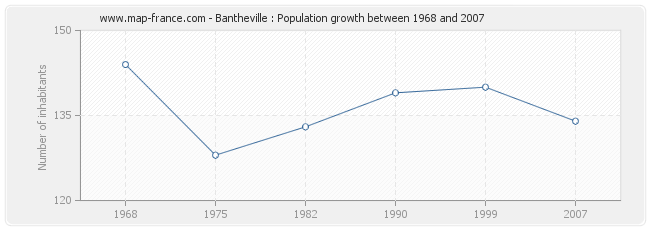 Population Bantheville