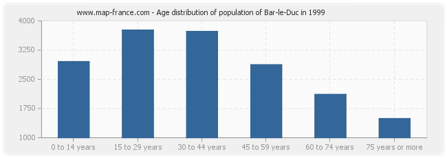 Age distribution of population of Bar-le-Duc in 1999