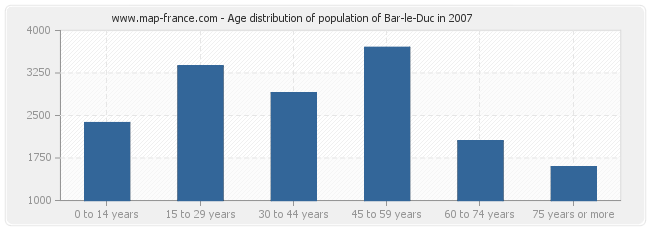 Age distribution of population of Bar-le-Duc in 2007