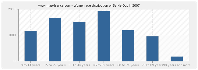 Women age distribution of Bar-le-Duc in 2007