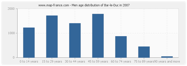 Men age distribution of Bar-le-Duc in 2007