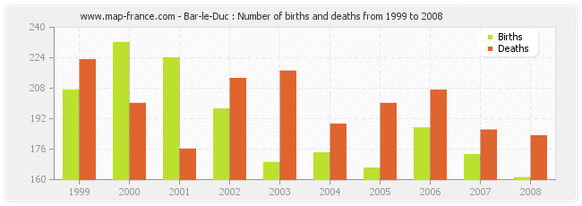 Bar-le-Duc : Number of births and deaths from 1999 to 2008