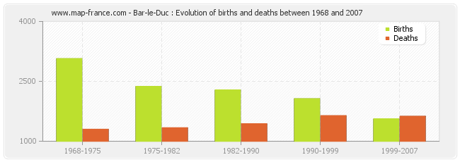 Bar-le-Duc : Evolution of births and deaths between 1968 and 2007