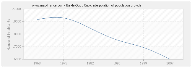 Bar-le-Duc : Cubic interpolation of population growth