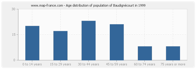 Age distribution of population of Baudignécourt in 1999