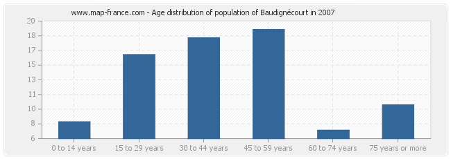 Age distribution of population of Baudignécourt in 2007