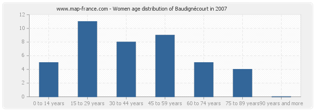 Women age distribution of Baudignécourt in 2007