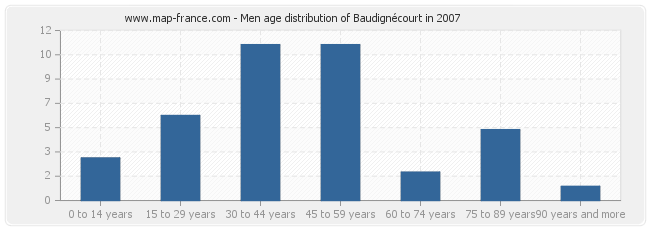 Men age distribution of Baudignécourt in 2007