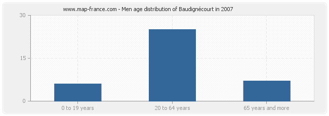 Men age distribution of Baudignécourt in 2007