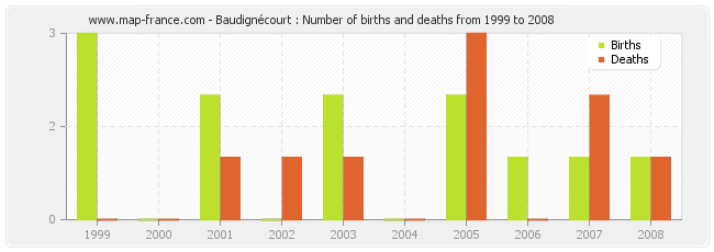 Baudignécourt : Number of births and deaths from 1999 to 2008