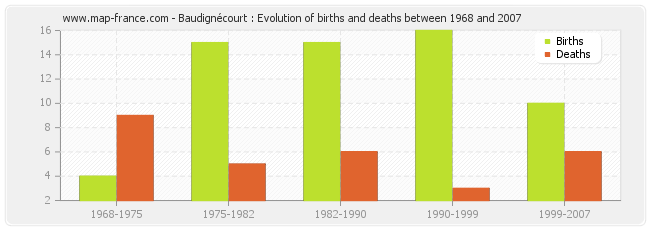 Baudignécourt : Evolution of births and deaths between 1968 and 2007
