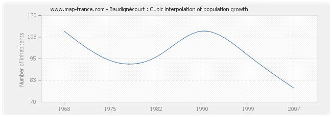 Baudignécourt : Cubic interpolation of population growth