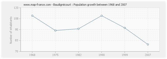 Population Baudignécourt