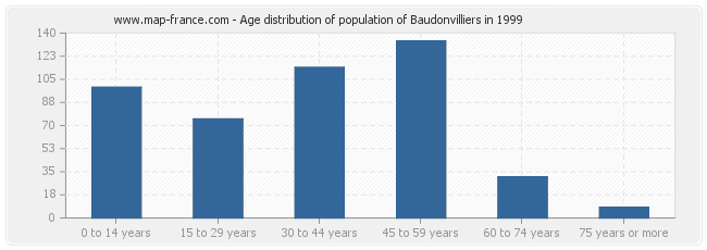 Age distribution of population of Baudonvilliers in 1999