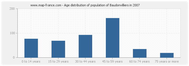 Age distribution of population of Baudonvilliers in 2007