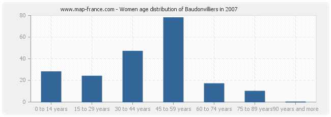 Women age distribution of Baudonvilliers in 2007