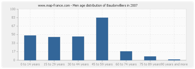 Men age distribution of Baudonvilliers in 2007