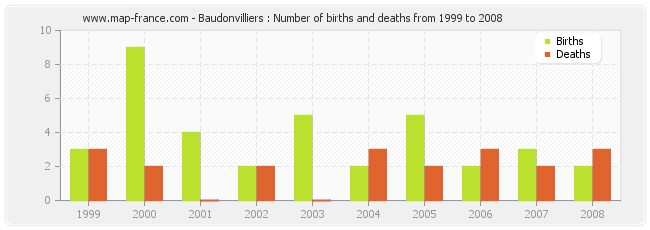 Baudonvilliers : Number of births and deaths from 1999 to 2008