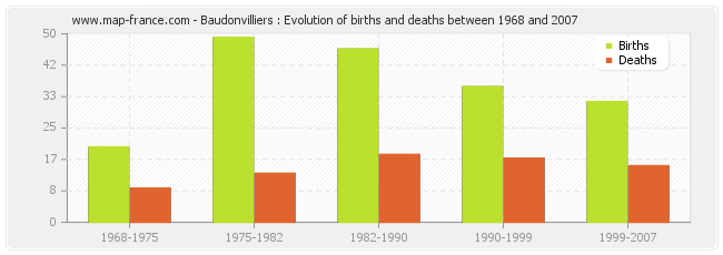 Baudonvilliers : Evolution of births and deaths between 1968 and 2007