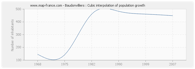 Baudonvilliers : Cubic interpolation of population growth