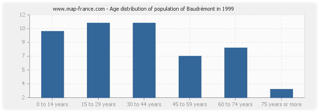 Age distribution of population of Baudrémont in 1999
