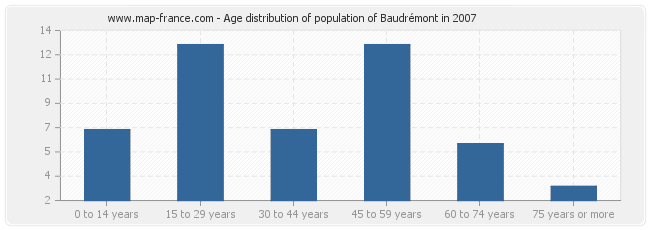 Age distribution of population of Baudrémont in 2007