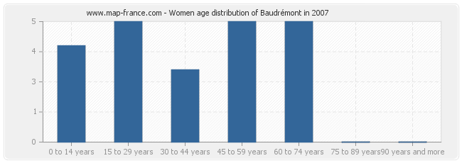 Women age distribution of Baudrémont in 2007