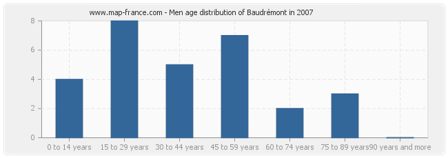 Men age distribution of Baudrémont in 2007