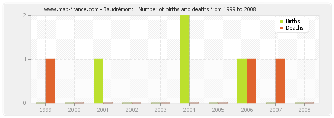 Baudrémont : Number of births and deaths from 1999 to 2008