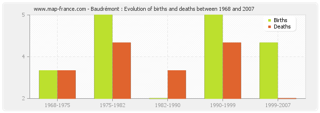 Baudrémont : Evolution of births and deaths between 1968 and 2007