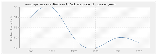 Baudrémont : Cubic interpolation of population growth