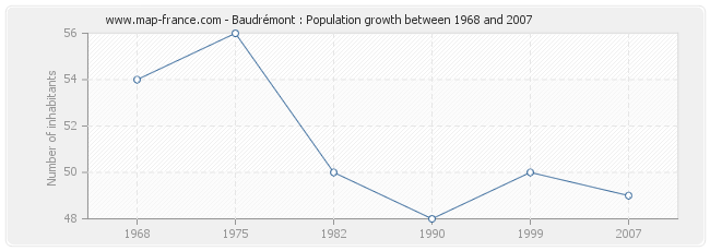 Population Baudrémont