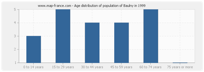 Age distribution of population of Baulny in 1999