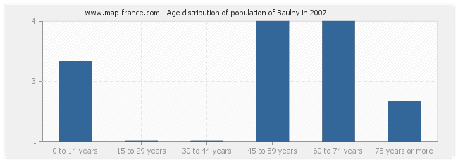 Age distribution of population of Baulny in 2007