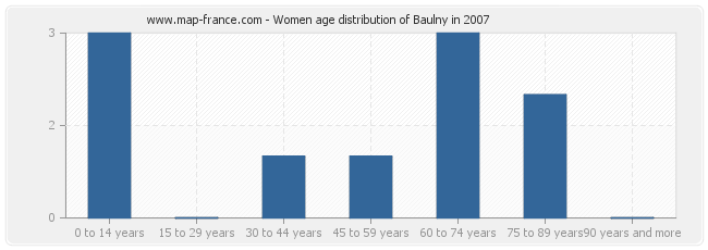Women age distribution of Baulny in 2007