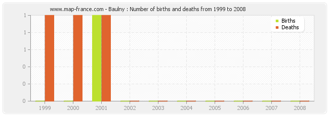 Baulny : Number of births and deaths from 1999 to 2008